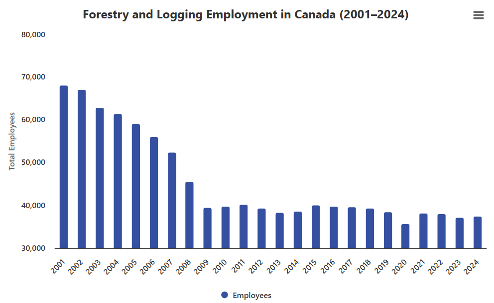 cbcwatcher's tweet photo. Canadian Forest Service Gutted in the 1980s — And Never Rebuilt

Fact: The Canadian Forest Service was dramatically downsized from ~2,200 person-years in 1967-68 to ~1,191 by 1979, then further to ~1,050 by the mid-1980s — a roughly 50% cut. It never returned to that scale and now sits around 800–1,000 staff. Meanwhile, Canada’s forests (94% public) rely heavily on private tenures anyway

Broader forest sector employment tells a similar story: logging/forestry jobs dropped from a 2001 peak of ~68,000 down to ~37,000–42,000 in recent years (per StatCan data via TheDataInsider chart below). Other countries tried bolder reforms. New Zealand privatized most state plantations in the 1990s, delivering efficiency gains and investment for many — though not without job and access trade-offs. Practical, on-the-ground management options exist

Yet CBC rarely covers this history or explores real management reforms. Trudeau promised more water bombers to fight wildfires, but the media never held him accountable when delivery fell short. Instead, CBC’s climate activist agenda often bypasses pragmatic, on-the-ground solutions in favour of climate activist zealotry — framing every forest issue through emergency lenses while ignoring policy failures and workable alternatives that could actually strengthen resilience, jobs, and carbon storage

Why doesn’t CBC offer a balance of views and the historical perspective on these issues?

When mills close, communities suffer, and wildfires rage, Canadians deserve fuller reporting — not selective activist narratives @brodiefenlon