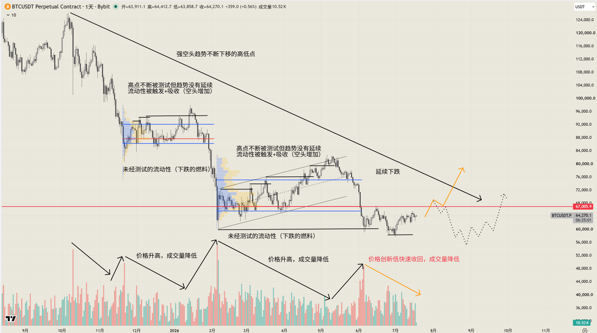 Ryder2087's tweet photo. bitcoin:native 正在走出一个强底部，适合开启现货定投！

先看强底部和弱低点的区别

强底部：向下假突破，向上真突破。 
弱低点：向上假突破，向下真突破。

将当前价格走势与上方两段下跌中继对比，不难发现明显区别。

之前是反弹高点不断受压，上涨动能逐渐减弱。
当前是低点多次下探都无法继续下跌，下跌动能逐渐减弱。

目前确认底部还差最后一个关键因素就是突破前高67k走出一个更高点（重叠上方盘整区间POC）。

当然筑底是一个相对漫长的时间，我认为并不会那么快走出底部区间会在这里磨很久。

这里如果出现67k假突破的话那么还会有一次下跌，这次下跌极限差不多是在53K（上轮牛市的FIB 0.66位置）。

之前熊市的最后一跌都是由一个黑天鹅事件导致，随着加密货币市场越来越正规化，这次出现黑天鹅事件的概率以及下跌幅度肯定会比以往要低。

没有人可以保证一定能买在最低点，就像上轮熊市我挂单在12k，结果没有买到是涨到2w追进去的。

因此这次我吸取教训，从现在开始分批次买入BTC现货。目前我已经买了50%的现货仓位，剩余50%用于极端情况补仓。