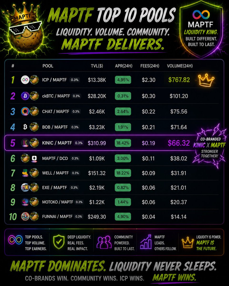 Real_MAP_Tech's tweet photo. $MAPTF top 10 pools for the day. Todays highlight is @kinic_app  $KINIC - The Liquidity King of $ICP 🥔🌊👑 https://t.co/KxicFJpSR1