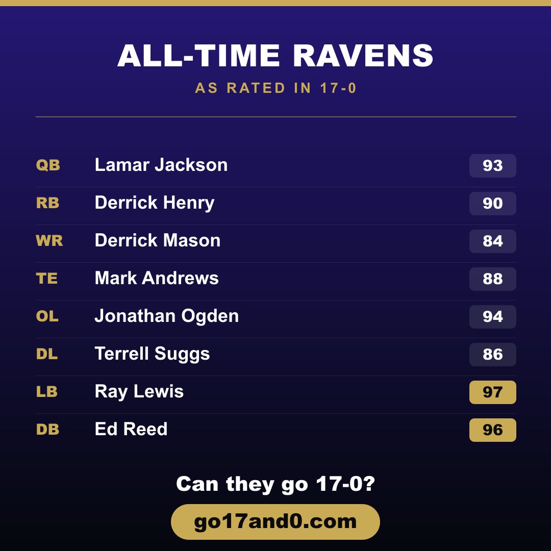 go17and0's tweet photo. The Ravens' all-time roster is nastier than people remember. Ray Lewis AND Ed Reed on the same defense is borderline illegal. Build Baltimore's perfect roster and see if it can run the table 🏈 https://t.co/Z76aVOseLE https://t.co/prOlW7gSpU
