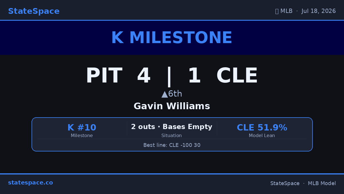 GenerativeMLB's tweet photo. 🔥 Gavin Williams is up to 10 Ks for CLE. Swing-and-miss stuff all night. PIT 4 | CLE 1 • ▲6th. #MLB #Ks #Guardians #Pirates https://t.co/Bh3GdWYlMj