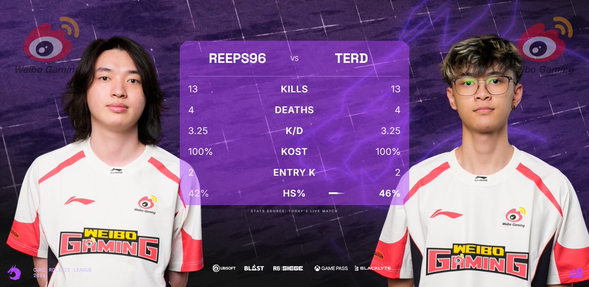 R6esportsASIA's tweet photo. Introducing the Twins of Weibo: TERPS96!

Somehow, @Reeps96 and @Terdsta share identical stats on map 1 of the grand final🤔 https://t.co/y6CKoZkwNg