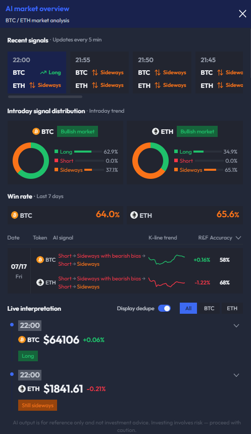 web3_valuescan's tweet photo. 🚨 bitcoin:native  / ethereum:native  Late-Session Dominant Capital Flow: Bullish Accumulation vs 1H Short Counter — Range Tug-of-War with Breakout Window Forming
⏰ Current Time: 2026-07-18 22:05:30
💵 Current Price: BTC $64,129.99 / ETH $1,842.09

BTC Analysis:
🤖 AI Primary Capital Analysis: Intraday primary longs surged strongly; 1-hour primary shorts accelerated outflow.
🤖 AI Comprehensive Analysis: 🟢 Bullish
Intraday primary futures + spot saw massive net inflow—long-side momentum robust; 1-hour futures and spot both registered significant net outflow—short-term pressure mounting. Key support at $64,034.92; initial resistance at $64,179.27.
⚠️ Risk Alert: If 1-hour primary capital sustains net outflow and breaks below the critical support level of $64,034.92, further downside to $63,624.5 may accelerate. Conversely, if intraday capital converges to break above $64,179.27, upside potential targets $64,751.43.
Key Support Levels: $64,034.92, $63,624.5
Key Resistance Levels: $64,179.27, $64,751.43

ETH Analysis:
🤖 AI Primary Capital Analysis: Intraday primary longs are strong; 1-hour primary shorts are aggressively dominant.
🤖 AI Comprehensive Analysis: 🟡 Sideways/Consolidation
Intraday spot and futures flows both show net inflows — bullish accumulation underway; 1-hour spot and futures both show net outflows — short pressure mounting. Key support at $1,831.04; resistance at $1,868.63.
⚠️ Risk Alert: A break below the critical support level of $1,831.04 may trigger accelerated downside toward $1,799.38; if intraday primary capital flows jointly break above $1,868.63, upside momentum could extend toward $1,927.32.
Key Support Levels: $1,831.04, $1,799.38
Key Resistance Levels: $1,868.63, $1,927.32
Data provided by trading partner: https://t.co/oI1VYqwyvh
Late-session bullish accumulation vs 1H short counter creating tug-of-war — breakout window forming!
Welcome to join our TG Chinese channel to discuss major capital flows → https://t.co/nPExLqH5UY
Visit https://t.co/oI1VYqwyvh for more
#ValueScan #BTC #ETH #BullishAccumulation #RangeTugOfWar #1HShortCounter #BreakoutWindow