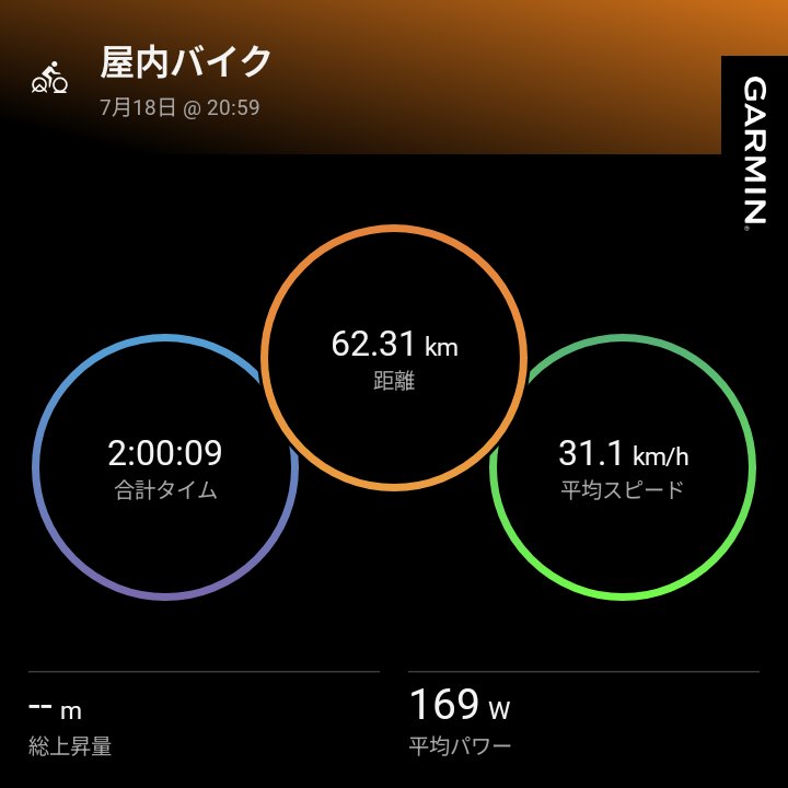 id_ippei's tweet photo. 日課
仕事でも汗かいて日課でも汗流しての繰り返しって電解質不足とかの影響考えてなかったです
心拍ドリフトの原因って電解質なのかなぁって思った次第です
#garmin #beatyesterday https://t.co/50GnHivb7y