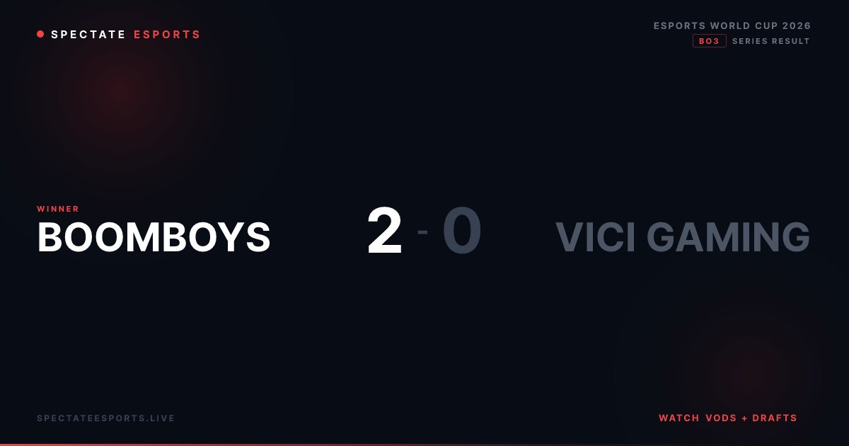 SpectateDota2's tweet photo. @boomesportsid win 2-0 over Vici Gaming
BO3 | Esports World Cup 2026
https://t.co/awdb9heTY4
#Dota2 https://t.co/yRWrmR0Dyv