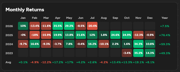 StockSavvyShay's tweet photo. I’m currently experiencing my worst monthly portfolio performance since 2023.

Whats even more wild to me is the number of bears beating their chests during this drawdown.. especially because the portfolios being hit hardest are likely the same ones that dramatically outperformed the market over the past several years.

That doesn't make losing money any easier but its an important reminder that the volatility hurting those positions today is inseparable from the volatility that produced the earlier gains (even after drawdown my portfolio is still compounding at 73% CAGR).

I also value periods like this because they give me the opportunity to rebuild the portfolio around the companies and themes I want to own most once the market moves beyond this digestion phase.

The long-term AI buildout isn't stopping but not every company will emerge stronger since the real work is identifying which businesses are experiencing temporary price pressure and which are showing genuine deterioration then positioning the portfolio around the companies whose moats continue strengthening through the drawdown.

The same concentration that creates exceptional years will occasionally create brutal months where the goal isn't to avoid volatility altogether but to make sure the portfolio is built around businesses capable of compounding through it and to use the dislocation to improve our positioning for the next phase of the cycle.