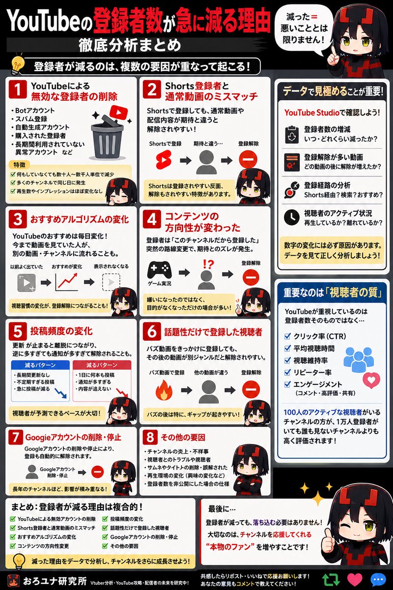 OROYUNA's tweet photo. 【YouTubeの登録者数が急に減る理由を徹底分析】

「登録者が急に50人減った…。」

「昨日まで順調だったのに、一気に減少した。」

最近、このような声がYouTubeやSNSで増えています。

しかし、登録者数が減ったからといって、必ずしもチャンネルの評価が下がったわけではありません。

おろユナ研究所では、YouTubeの仕様やクリエイターの事例をもとに、登録者数が急に減る原因を分析しました。

① YouTubeの「無効な登録者」の定期削除

最も多い原因がこれです。

YouTubeは定期的に登録者数を監査し、

Botアカウント
スパム登録
自動生成アカウント
購入された登録者
長期間利用されていない異常アカウント

などを一括で削除しています。

そのため、

何もしていないのに数十人〜数千人単位で減少することがあります。

これはチャンネルの評価が落ちたのではなく、登録者データの正常化です。

特徴

多くのチャンネルで同じ日に発生
再生数はほとんど変化しない
インプレッションも変わらない
② Shorts登録者と通常動画のミスマッチ

現在、最も多く見られるのがこのケースです。

Shortsは数十万〜数百万回再生される可能性があります。

しかし、

Shortsを見て登録した人は、

「Shortsの続きを期待している」

ことが多いです。

一方で、

長時間配信
雑談
全く違うゲーム
解説動画

が続くと、

期待とのギャップから登録解除されやすくなります。

つまり、

登録者数は増えても、ファン化していない視聴者が多い状態になっている可能性があります。

③ YouTubeのおすすめアルゴリズムの変化

YouTubeは毎日、

おすすめ動画を表示する仕組みを更新しています。

その結果、

今まで動画を見ていた視聴者が、

別のクリエイターの動画を見るようになることがあります。

すると、

以前ほど動画が表示されなくなり、

「最近見なくなったから登録解除しよう」

という行動につながることがあります。

登録解除は、

動画そのものより、

視聴習慣の変化によって起こるケースも少なくありません。

④ コンテンツの方向性が変わった

視聴者は、

「このチャンネルだから登録した」

という理由があります。

例えば、

Minecraft専門
VTuber分析
雑談配信
ゲーム実況

として登録したのに、

突然、

実写
ニュース
別ジャンル
全く違うゲーム

へ変わると、

期待とのズレが生まれます。

登録解除は、

「嫌いになった」ではなく、

目的がなくなったというケースが非常に多いのです。

⑤ 投稿頻度の変化

YouTubeでは、

投稿頻度も登録解除に影響します。

例えば、

毎日投稿していたチャンネルが

数週間更新しなくなると、

視聴者との接点が減ります。

逆に、

急に1日に何本も投稿すると、

通知が多すぎると感じて解除される人もいます。

重要なのは、

無理に増やすことではなく、視聴者が予測できるペースを維持することです。

⑥ 話題性だけで登録した視聴者

バズ動画が出ると、

その動画だけを見て登録する人が増えます。

しかし、

次の動画が別のテーマだと、

「見たい動画ではなかった」

と判断して登録解除することがあります。

これは、

バズ動画の後によく起こる現象です。

⑦ Googleアカウントの削除・停止

YouTubeの登録者数には、

Googleアカウントの状態も影響します。

例えば、

Googleアカウント削除
利用停止
規約違反によるBAN

になると、

登録も自動的に解除されます。

長年運営しているチャンネルほど、

この影響は積み重なりやすくなります。

⑧ 「登録者数」より重要なのは「視聴者の質」

YouTubeのアルゴリズムが重視しているのは、

登録者数そのものではなく、

クリック率（CTR）
平均視聴時間
視聴維持率
リピーター率
エンゲージメント（コメント・高評価・共有）

です。

つまり、

100人のアクティブな視聴者がいるチャンネルの方が、

1万人登録者がいて誰も見ないチャンネルより評価されることがあります。

おろユナ研究所の分析

最近「登録者が急に減る」という現象が増えている背景には、YouTubeが**「登録者数」よりも「実際に視聴しているユーザー」を重視する方向へ最適化を続けている**ことがあります。

そのため、一時的に登録者数が減っても、それがスパムアカウントや非アクティブアカウントの整理によるものであれば、チャンネルにとって必ずしも悪い兆候ではありません。

一方で、特定の動画や配信の直後に登録解除が急増している場合は、視聴者の期待とのズレが生じている可能性があります。その場合は、YouTube Studioで「どの動画の後に登録解除が増えたか」を確認し、タイトル・内容・投稿ジャンルの一貫性を見直すことが改善につながります。

まとめ

登録者が減る理由は、次のような複数の要因が重なって起こることが多いです。

YouTubeによるスパム・無効アカウントの削除
Shorts登録者と通常動画のミスマッチ
コンテンツの方向性の変化
投稿頻度や視聴習慣の変化
バズ動画による一時的な登録
Googleアカウントの削除・停止
アルゴリズムによるおすすめの変化

大切なのは「登録者数が減った」という結果だけを見るのではなく、「なぜ減ったのか」をデータから読み解くことです。 その分析を繰り返すことで、短期的な数字に振り回されず、長期的に支持されるチャンネル運営につながります。