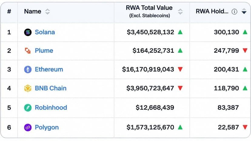 Ma47335224's tweet photo. solana's leading rwa holder count by a mile with 300k+ holdings, way ahead of eth and bnb chain combined tbh https://t.co/kmkFjZ4l0P