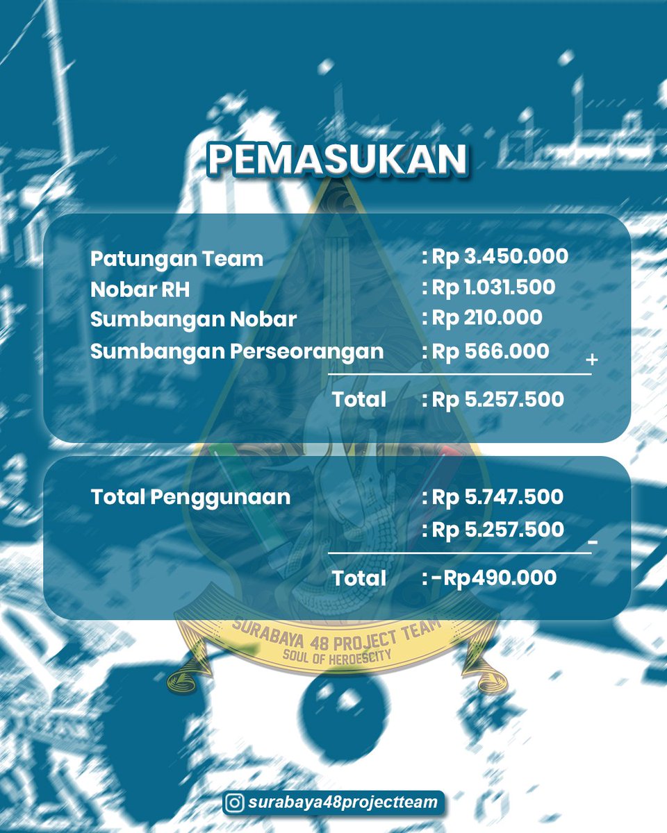 JKT48Fans_SBY's tweet photo. CASH FLOW PROJECT 💰 💰 

Berikut kami lampirkan laporan cash flow  dalam project THEATER SEMENTARA SURABAYA  : SOUL OF HEROES CITY 

terima kasih kami ucapkan atas partisipasi dari berbagai pihak yang telah membantu berjalannya project selama ini 🙏

#SoulofHeroescity https://t.co/eT5DfpqP23