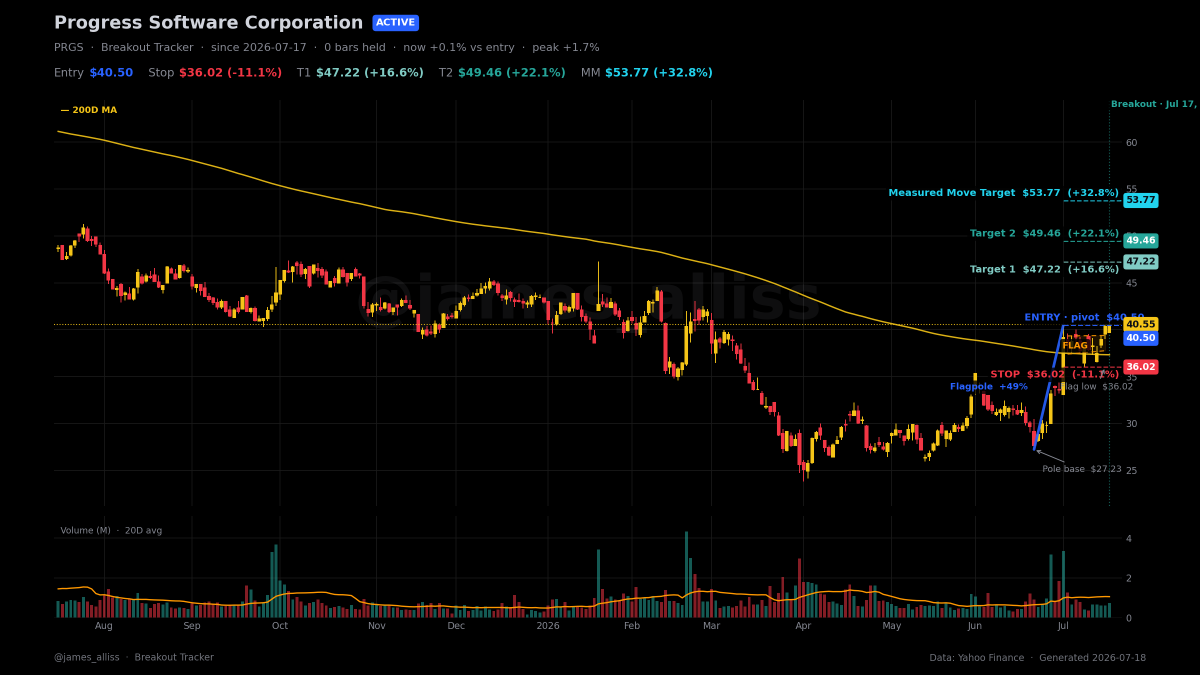 james_alliss's tweet photo. $PRGS - I thought I should mention this stock to you because price is King. and this stock is showing a Bullish Flag pattern.  

According to my calculations, a break of $40.50 confirms the buy signal.

I'd like to try and get in at $40 or lower.

My full trade plan is attached.

You're responsible for all of your trading decisions.