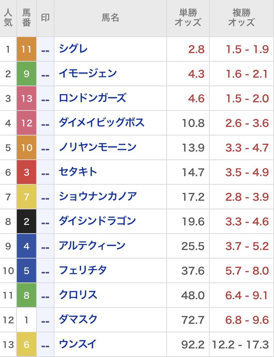 Logic_Keiba's tweet photo. 【無料予想】小倉記念・函館2歳S

公開しました。日曜競馬も楽しみましょう。 https://t.co/ziC33xK4pK