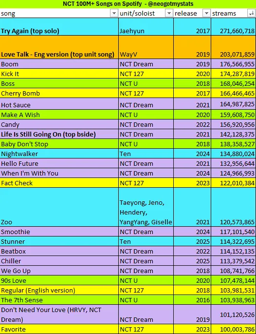 neogotmystats's tweet photo. NCT by the Numbers - 100M+ Songs on Spotify
July 18, 2026
There are 26 100M+ songs across NCT units and soloists.

NEW: NCT 127 Favorite 🥳

#NCTU #NCT127 #NCTDREAM #WAYV #JAEHYUN #TEN #TAEYONG #JENO #HENDERY #YANGYANG https://t.co/PYOoDToNZ0