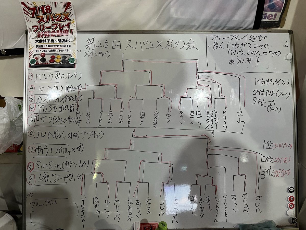 ooessf2x's tweet photo. 7月18日の第２5回大江スパ2X友の会の結果です♪
（参加者9名）
メインキャラトーナメント
優勝　Mリュウさん
２位　JUNさん
３位　ゆう���ん

サブキャラトーナメント
優勝　JUNさん
２位　ゆうさん
３位　カズMAXさん

8月の第三土曜日に皆さんの参加をお待ちしています♪ https://t.co/ri3gqX5El5