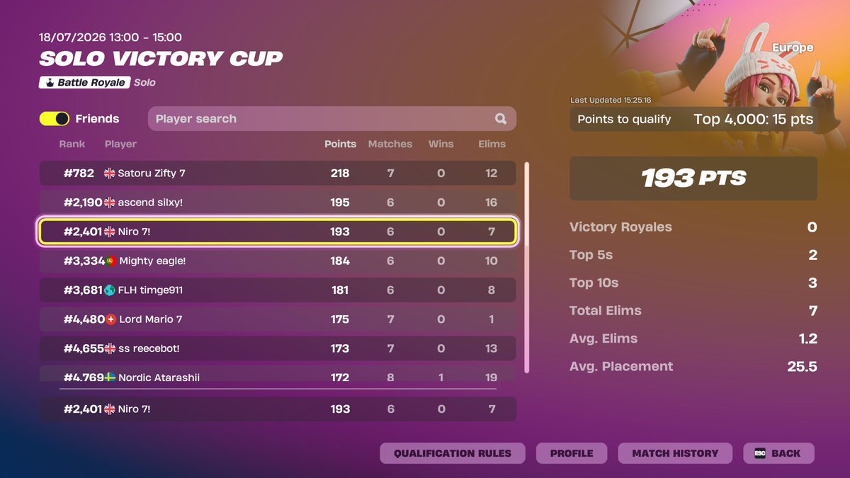 ytNiroFN's tweet photo. qualed solo victory cup finals 🏆 (+ didn't get last game) https://t.co/5SanN7YM36