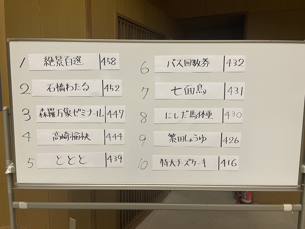 kunckn's tweet photo. #ブンブンチャンプ 2026、審査員を務めさせて頂きました！
石橋わたるさんが発想力を駆使して見事優勝！
最終決戦に進出した絶景百選さん、森羅万象ゼミナールさんも面白かった！
社会人芸人、学生芸人のここでしか見られないお笑いが見られる最高の舞台を今年も堪能させて頂きました！ https://t.co/arcBRP9Jab