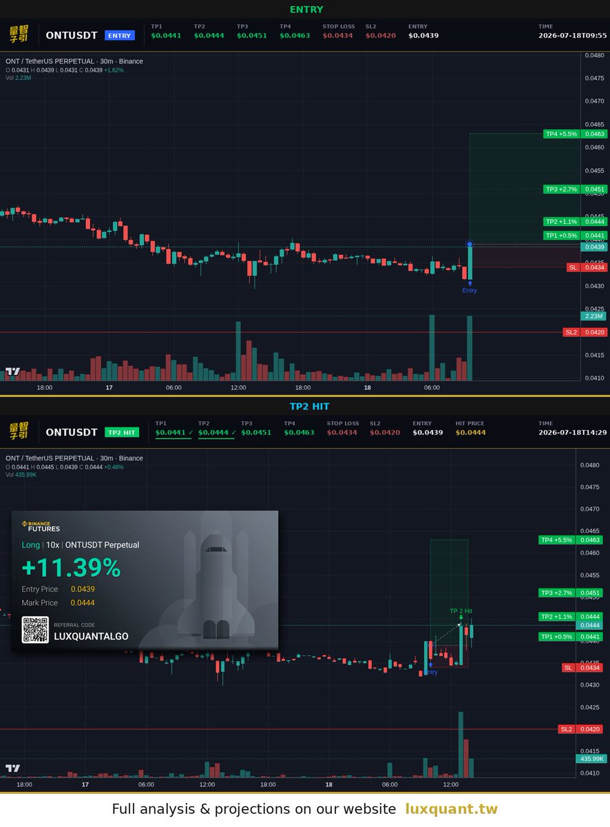 luxquantcrypto's tweet photo. spot barely moved but $ONT already closed TP2 in under five hours. 1.1% vs 11% on the 10x... still hunting two more levels, full sweep gets us closer to 5% from entry. #Crypto #ONT https://t.co/v3IKvjtJSQ