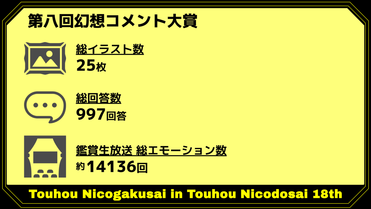nicogakusai's tweet photo. 第八回幻想コメント大賞
無事走り切りました(*´▽｀*)大感謝♪ https://t.co/8Sa0gdzze0