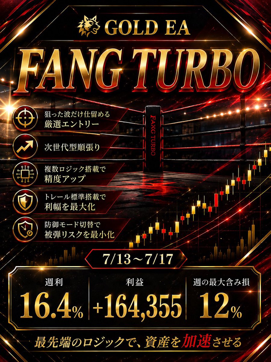 yuna02824's tweet photo. 💥GOLD市場を狩り取る新世代EA
【FANG】ゴールドEA ファングターボ

トレンドフォローハイブリッド📊

7/13〜7/17
+164,355
週利16.4%
週の最大含み損12%

🎯有効波だけ狙い撃ちの順張り
📈内部トレールで最大限に

オプチャはプロフのリンクへ

ビットコイン/ドル円/ロスカ/FX/自動売買/オルカン https://t.co/Fj5PxYmagm