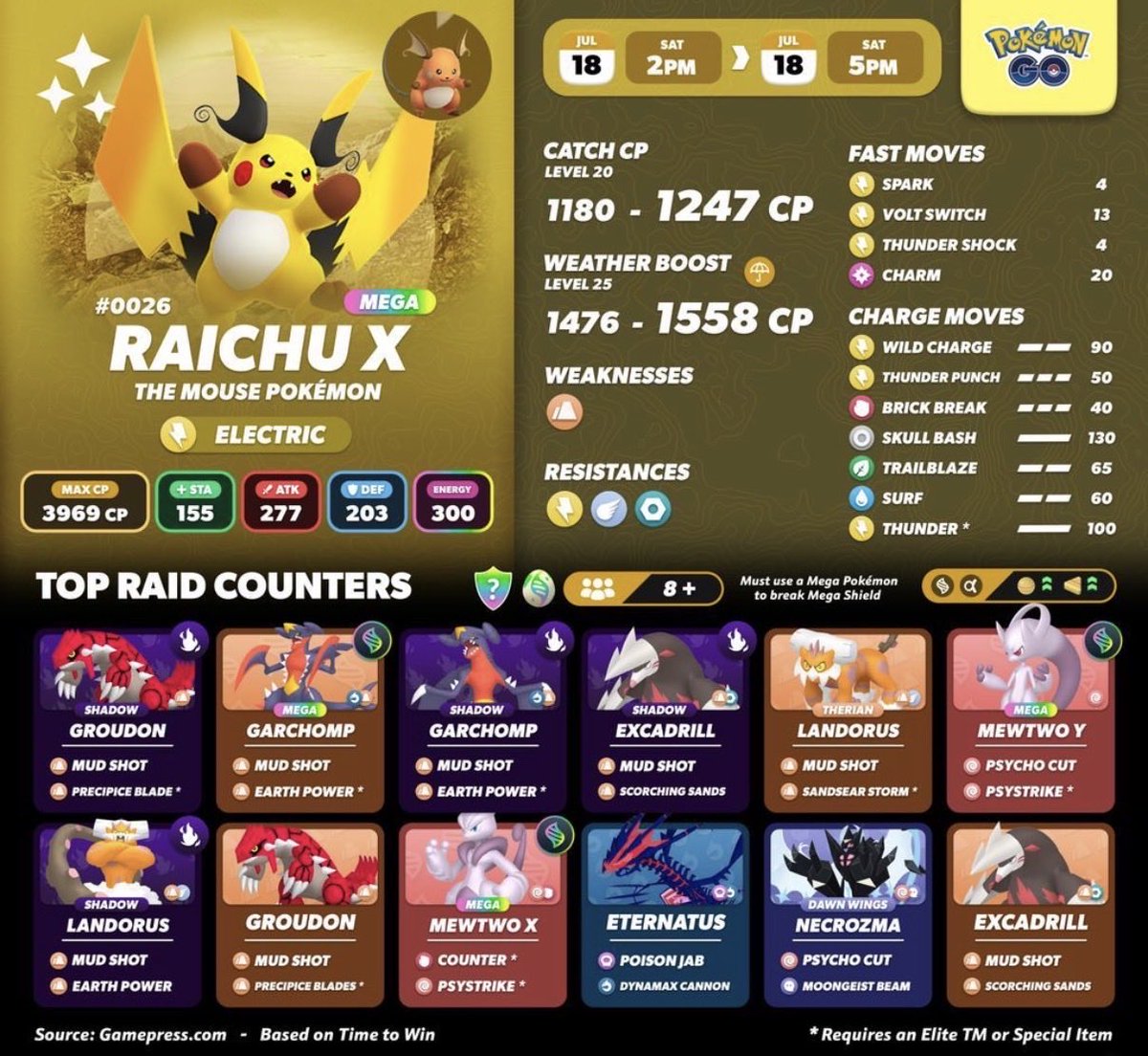WhyJosiah's tweet photo. Mega Raichu X and Mega Raichu Y make their
Pokémon GO debut in Super Mega Raids!
* Increased Shiny chance
Raichu caught from Super Mega Raids will have
Mega Level 1 unlocked
#PokemonGO https://t.co/jkshuYFbES