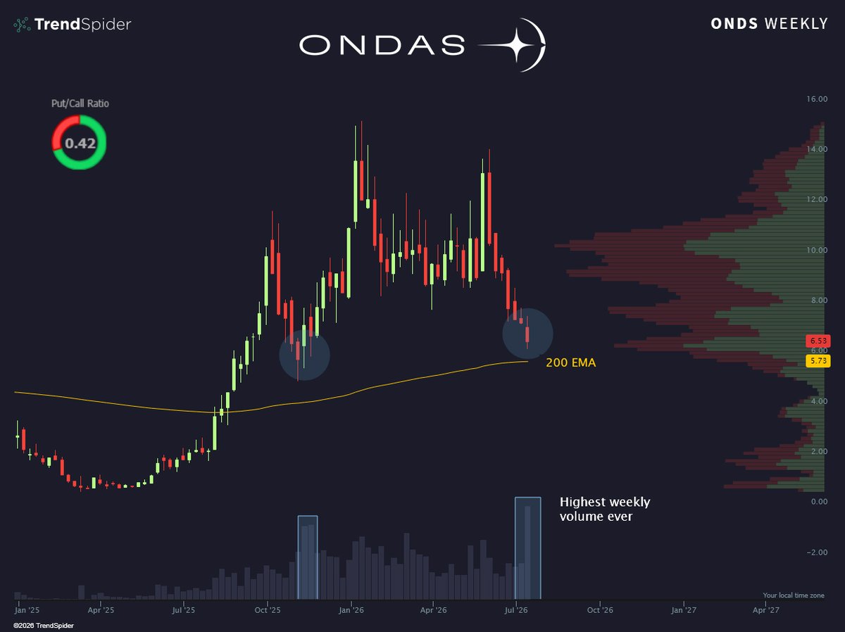 TrendSpider's tweet photo. Record-breaking volume after a streak of red...?

We've seen this story play out before 👀 $ONDS https://t.co/GojsSeKV3N