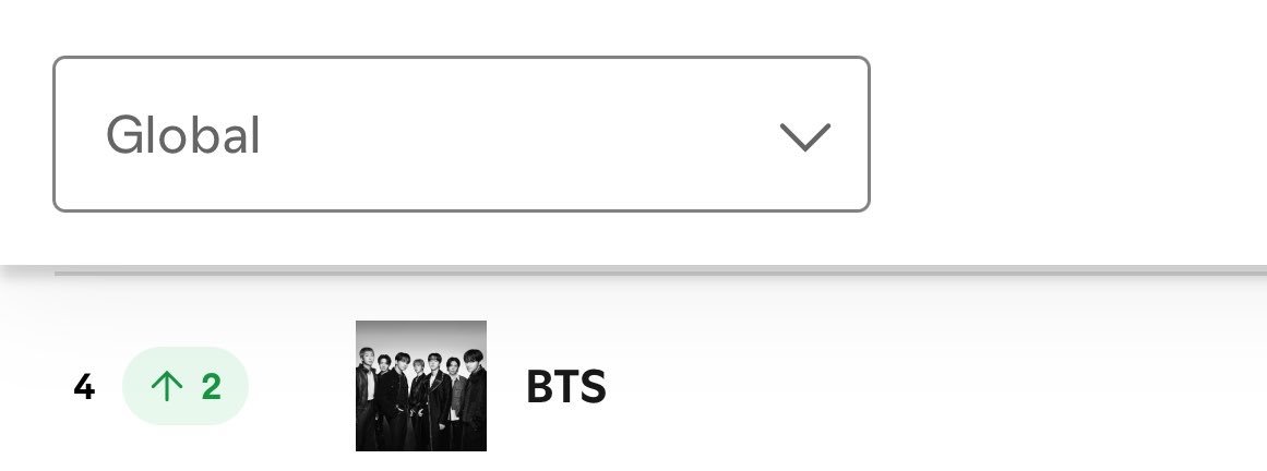 ughmane's tweet photo. .@BTS_twt rises to #4 (+2) on The Spotify Global Artist Chart! https://t.co/agisTKFoGt