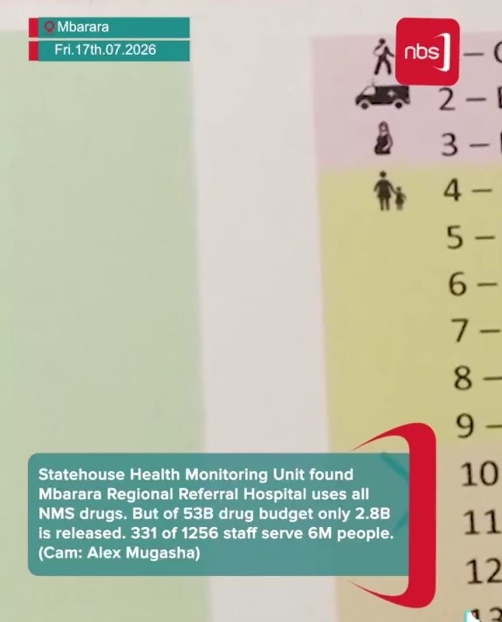 HonSebastianm's tweet photo. 5. At Mbarara RRH a reflection of all our public hospitals, out of the 53billion drug budget required only 2.8billion was received, a discrepancy that puts the population and health workers on constant fights when patients are told to buy drugs while in hospital @MinofHealthUG https://t.co/y8ogMDfqCD