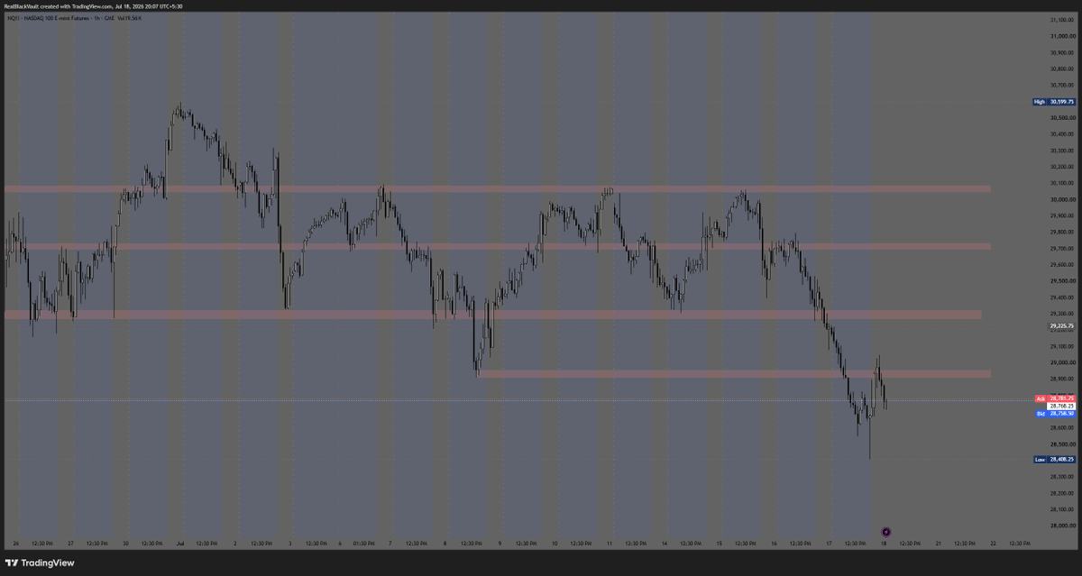 RealBlackVault's tweet photo. NQ 1H Update

Key Support &amp; Resistance levels 

Trading what I see, not what I think.

What’s your bias? https://t.co/GI1FrWkifT
