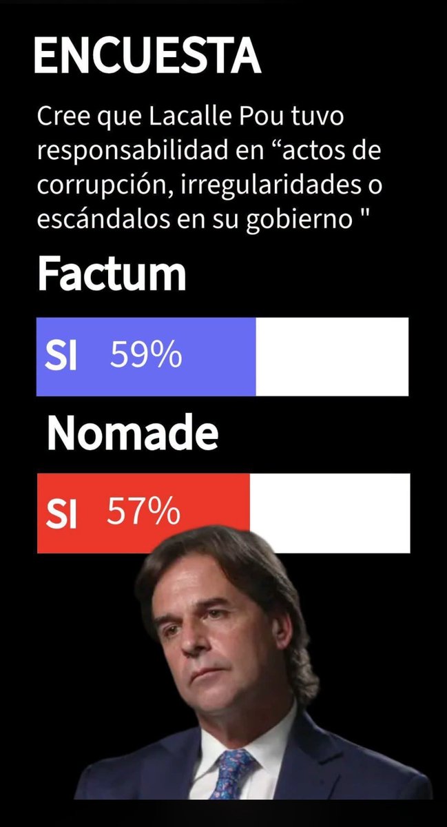 WABritos's tweet photo. @GabrielaSanzD O las encuestas sirven para todo o no sirven para nada, pero decidite. https://t.co/4HfzoqtAy6