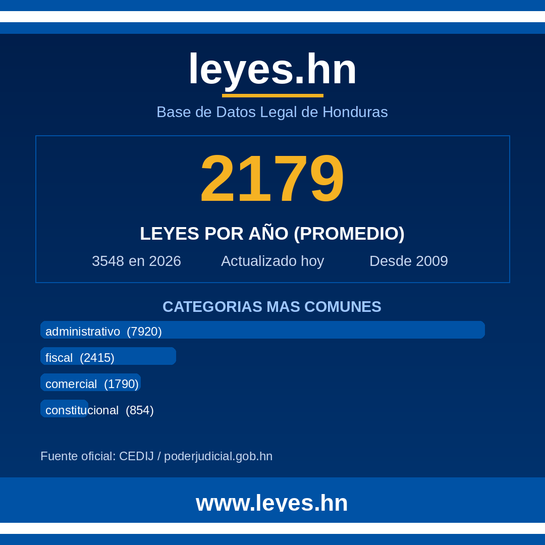 leyesdothn's tweet photo. ¿Sabías que Honduras promedia casi 2,179 leyes por año? 😲 Eso es más de 6 leyes diarias. Descubre todas en https://t.co/DRvWUssYrt ⚖️🇭🇳 #Honduras #Leyes #Transparencia https://t.co/p36dcGJwVf