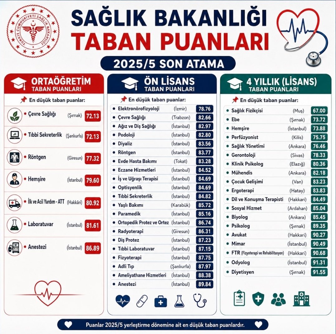 hedefdyt's tweet photo. Sağlık Bakanlığı atamalarını 91.55 taban puanı ile en yüksek diyetisyenler kapattı. Daha fazla kontenjanı hak etmiştik. @saglikbakanligi https://t.co/gTHKPo8ZQZ