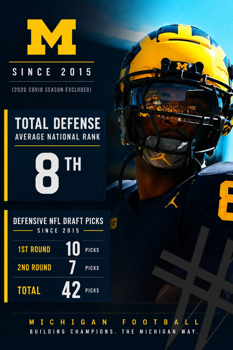 TWH_Chris's tweet photo. Since 2015, Michigan has averaged a top-10 defense nationally and produced 42 defensive NFL Draft picks.🔥〽️

#GoBlue https://t.co/lNnNSh3ARf