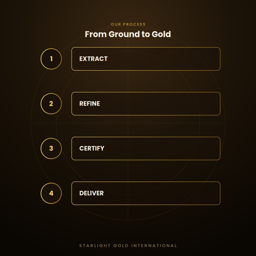 StarlightGoldIN's tweet photo. From Ground to Gold.
Every ounce of gold tells a story of precision, purity, and trust.
🔸 Extract
🔸 Refine
🔸 Certify
🔸 Deliver
Because excellence isn't just our goal—it's our process.
#StarlightGoldInternational #FromGroundToGold #Gold #GoldRefining #CertifiedGold #Luxury #Trust #Quality #PreciousMetals