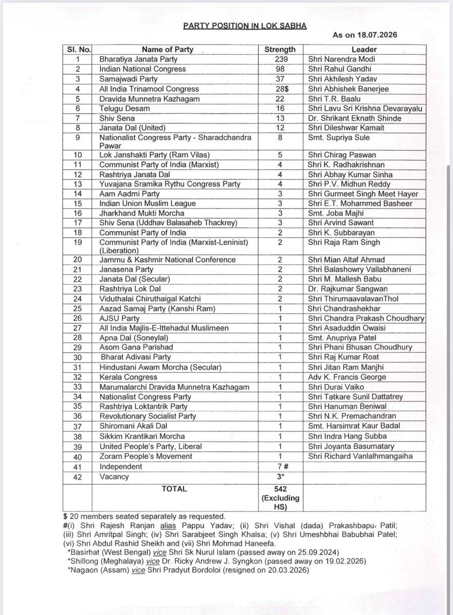 AbhishekVermaX's tweet photo. Merger of 6 MPs of ShivSena UBT into our ShivSena NDA is officially complete now. Lok Sabha Secretariat notification.

@Shivsenaofc @LokSabhaSectt @BJP4India @mieknathshinde https://t.co/CvW5iPPjrE