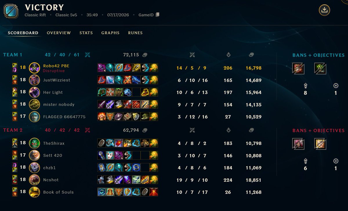 TeemoBot01's tweet photo. Hey @drewlevin i was unrightfully banned for Inting on PBE Yesterday , can you tell me what i did wrong, i think its a bug or something. I know allot of people who randomly got banned out of nowhere, most of them were also playing Kassadin or Teemo.

GameID is 4531243809 https://t.co/yM54FYoUxS