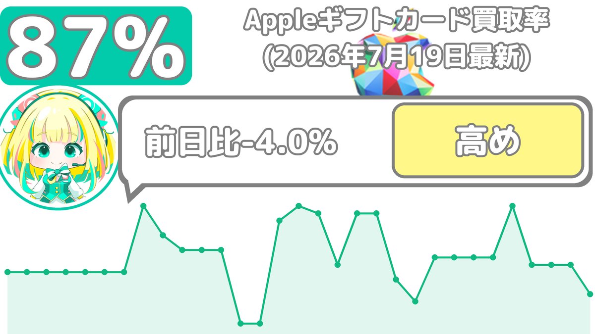 Gifchan_'s tweet photo. 【2026年7月19日最新】
🍏Appleギフトカード買取相場だよ
初回：8️⃣7️⃣.0️⃣％
リピート：8️⃣5️⃣.0️⃣％
例年の傾向だと、そろそろ買取率が落ちるだよ😢
買取申込みは早めがオススメだよ💦
#Appleギフトカード https://t.co/9GfQlOFsau