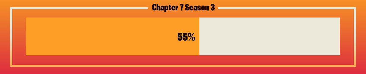 FNProgressBot's tweet photo. 🟥 Progress: 55.26%      🟥 Remaining: 34 days
#FortniteC7S3 #FortniteRUNNERS https://t.co/T6f9OhO2Sb