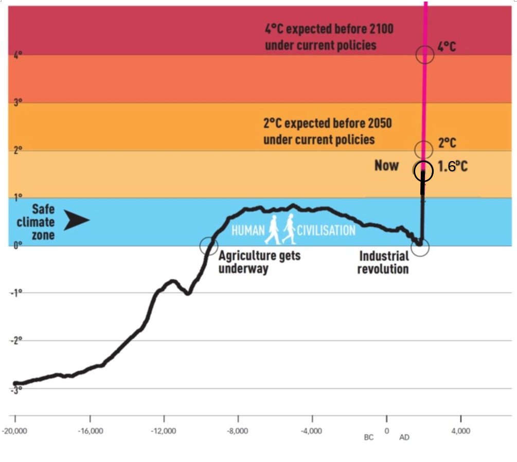 Leseerlaubnis's tweet photo. 1,5 °C bis 1,6 °C über dem früheren Normal und rund 1,1 °C über dem Normal meiner Kindheit ist das aktuelle Normal. 

Die Kinder, die jetzt geboren werden, werden noch 2 °C über dem Normal der Großeltern erleben und auch 3 °C über dem Normal der Kindheit der Großeltern. 

So etwas gab es in der Menschheitsgeschichte noch nie.