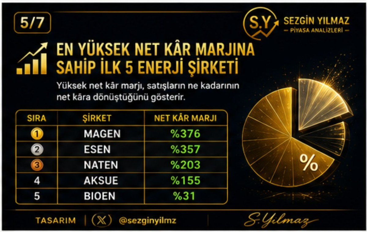 sezginyilmz's tweet photo. 🧵 5/7
📈 Net Kâr Marjına göre öne çıkan enerji şirketleri
Yüksek net kâr marjı, satışların ne kadarının net kâra dönüştüğünü gösterir.
🥇 #MAGEN
🥈 #ESEN
🥉 #NATEN
4️⃣ #AKSUE
5️⃣ #BIOEN
📌 Güçlü marjlar uzun vadeli performans açısından önemli bir göstergedir.
#NetKar #Borsa #Yatırım #Enerji #XELKT