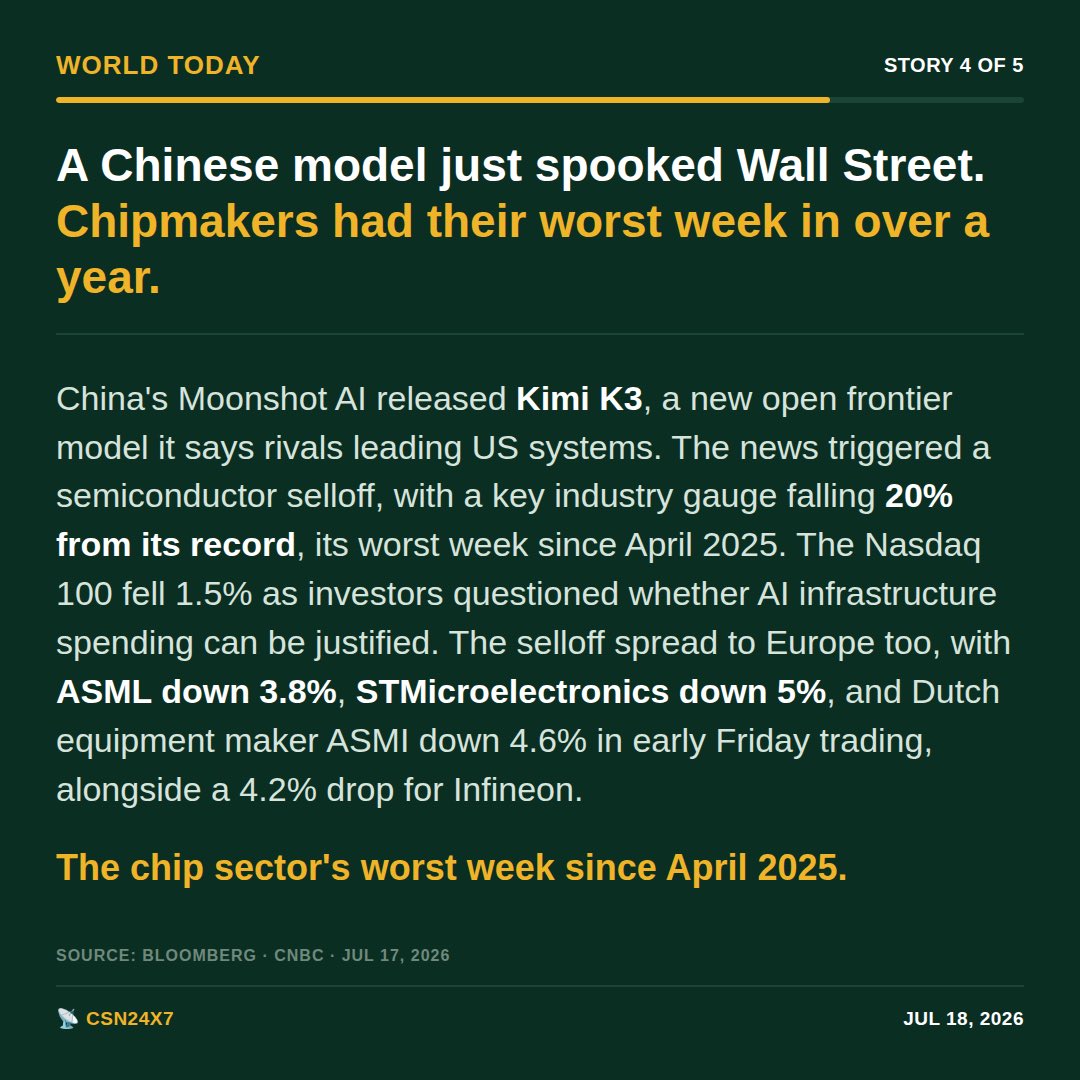 CSN24X7's tweet photo. Story 4. A Chinese model just spooked Wall Street.
📡 CSN24X7
#AI #Semiconductors #WorldToday https://t.co/voBzcmCn6j