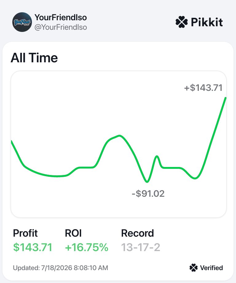 YourFriendIso's tweet photo. The community is in fire 🔥 

Join are free discord community ! 
https://t.co/UQspSSIarE

Currently our profit is $143 

#PrizePicks | #PrizePicksMLB| #GamblingTwitter #MLB #PropBets https://t.co/WKNQw5GBSE