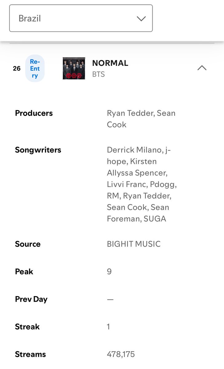 kookflowers's tweet photo. B Armys Normal entrou no top30 do Spotify Brasil com 478k de streams, e atualmente o Brasil é o país com o MAIOR número de streams na música do BTS!! Stream no álbum do ano Arirang!
CONGRATULATIONS BTS https://t.co/sCF2YaD9wk