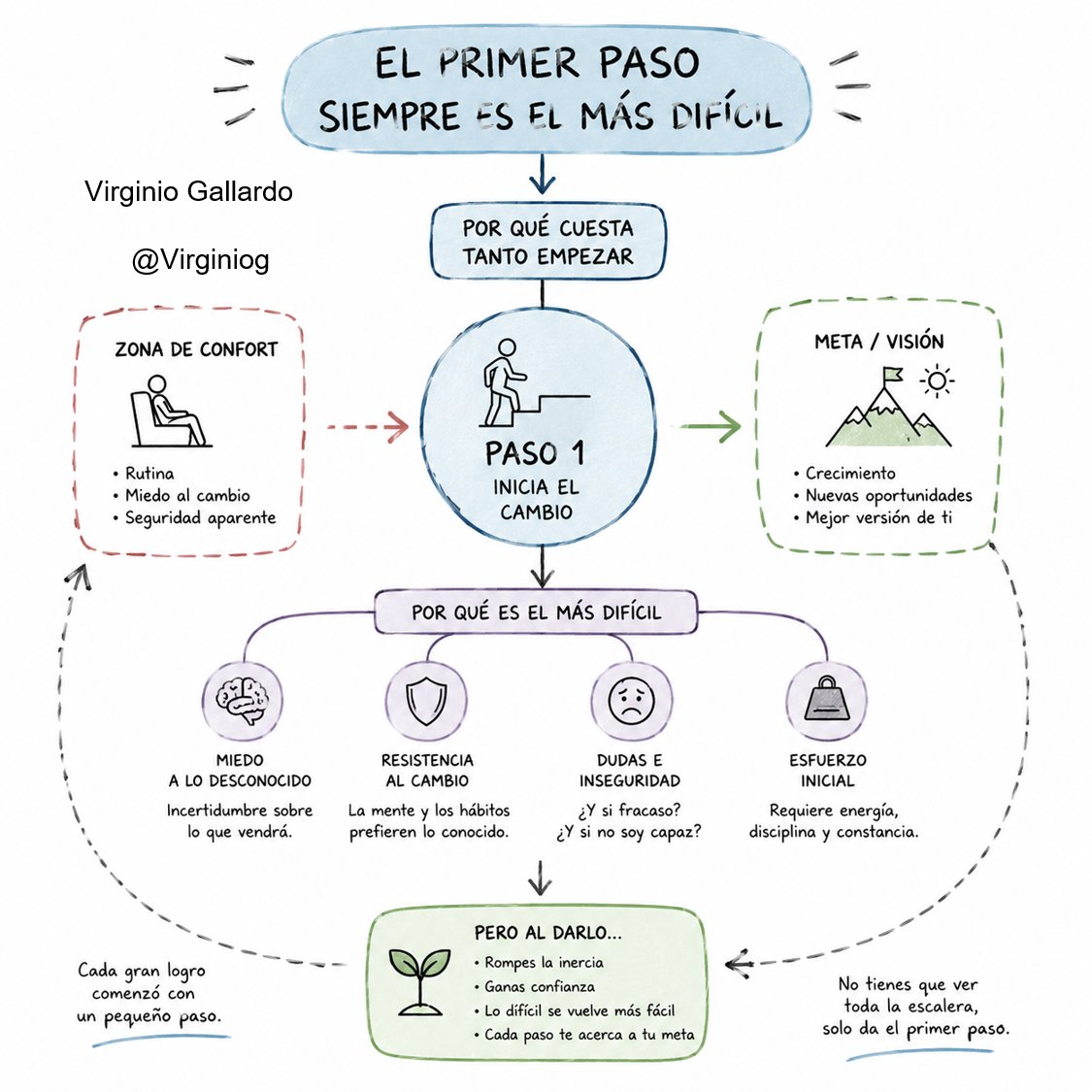 virginiog's tweet photo. La mayor barrera para avanzar suele ser psicológica, no real

El cerebro exagera el esfuerzo de empezar, pero cada pequeña acción fortalece la autoeficacia y convierte la incertidumbre en aprendizaje

No esperes sentirte preparado; empieza . E camino hará el resto https://t.co/jL9S7EjuFN