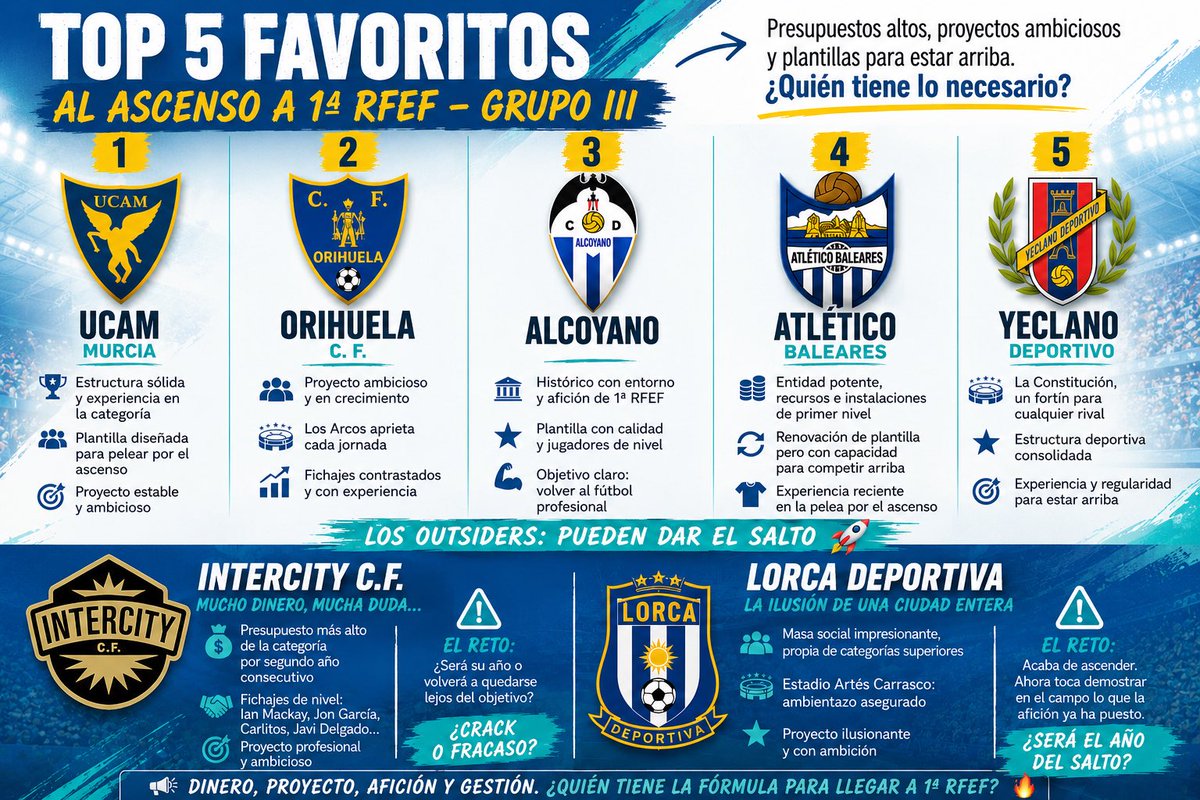 PorlaescuadraCV's tweet photo. 💬 El ascenso a #1aRFEF apunta a salir de este grupo
⭐️UCAM
⭐️Orihuela
⭐️Alcoyano
⭐️At. Baleares
⭐️Yeclano
🙌🏽No meto al Lorca: gran afición, pero debe demostrar
👊🏽Ojo también al Intercity, que debe estar en la pelea
🤔A quién sacas y quien metes en este Top 5?
#PLE #ElRanking https://t.co/Ge2zzcnZet