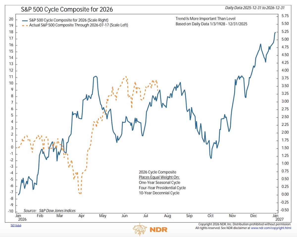 GroupFinom's tweet photo. This is why we recognize/track the Cycle Composite:

$SPX 2026's actual price trend is now at the same price in time with the 2026 Cycle Composite. 

Also, the 4-year Cycle (Midterm Year) also projects a surge in August, before giving way.

*Trend is more important than level, not to be used in isolation but in conjunction with other disciplines*

$ES_F $SPY $QQQ $NDX $COMPQ $GOOGL $SPCX