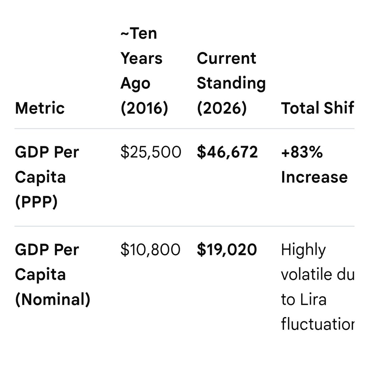 Giuliens1's tweet photo. @Comunardo This too is right GDP per capita almost doubled in ten years. https://t.co/tCf3L6YbJx