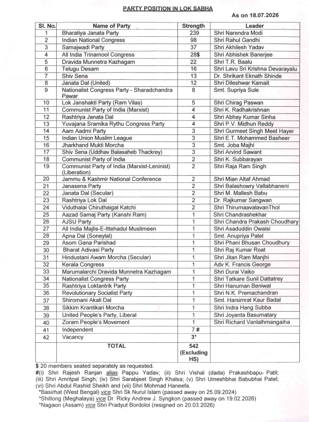 ANI's tweet photo. Consequent upon the change in party affiliation of 6 Members of Shiv Sena (UBT) in Lok Sabha, the revised party position in Eighteenth Lok Sabha, as 18.07.2026 - https://t.co/Pl0erCEgup