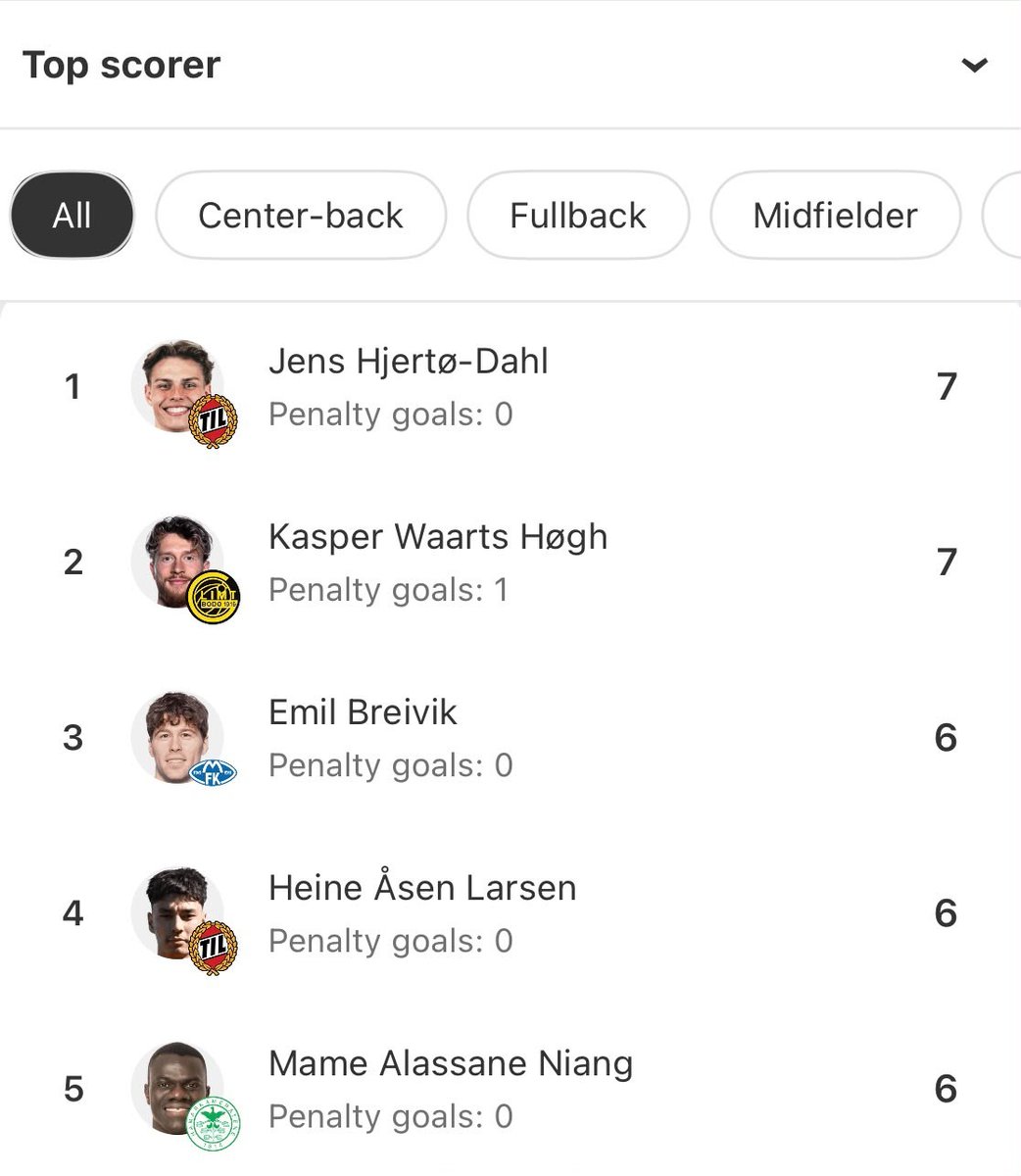 ElitWizard's tweet photo. 🚨 With a stunning strike against HamKam today, Jens Hjertø-Dahl is now the top scorer in the 2026 Eliteserien season.

The Tromsø midfielder continues his incredible campaign as interest from clubs across Europe keeps growing.

🇳🇴⭐ https://t.co/WOLnpBeP4s