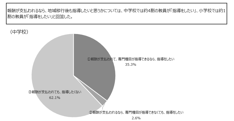 JlMqc1bALnVe9gS's tweet photo. @SEITO_NO_MIKATA 地域移行すれば全てが解決すると思うんですが、どうしてそんなに学校に部活を残すことに異常なほどこだわるんでしょうか？
子どもの活躍の場は残りますし、指導したい人はお金もらいながら指導できるし…
したくない人が多数派だと言うこともご存じですよね？

#教師のバトン https://t.co/lSX7YZBjzz