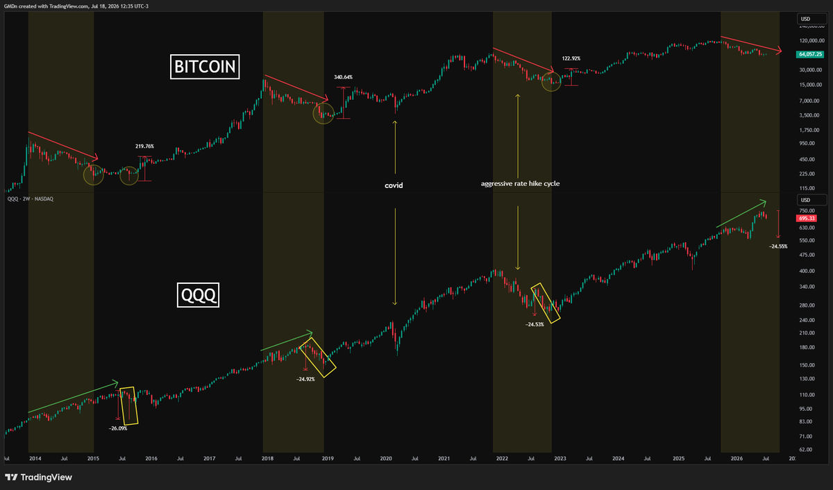 GMartin_0's tweet photo. Looking at this #Bitcoin and $QQQ comparison makes me think about all the new retail investors who bought BTC near the top of this cycle and still cannot understand how equities have been skyrocketing while Bitcoin keeps trending lower.  

At this point, it is clear to me that Bitcoin is its own asset class, and it will do whatever it has to do regardless of the broader market context.  

As you can see, it is normal for BTC to go through its cyclical bear market while equities continue moving higher. The one exception was the 2022 bear market, when equities also declined for an extended period after the Fed began an aggressive rate-hiking cycle.  

One of the most reliable correlations for $BTC so far has been the global liquidity cycle.  
In my opinion, no one is better than Michael Howell when it comes to this type of research, and he has been remarkably accurate for a long time.  

He does not call exact tops or bottoms, but he is very good at identifying periods when global liquidity is increasing or decreasing. 
These cycles tend to last approximately four years.  

He describes rising liquidity as a tide that can lift all boats at the same time, while declining liquidity is more selective and only lifts a few.  
His current research suggests that global liquidity is still declining, but could enter a bottoming process during Q4 2026 or Q1 2027.  

What is interesting about this chart is that, during the final stages of liquidity bottoming, we also tend to see a sharp pullback in the US stock market.  

At this point in the cycle, it is impossible to ignore the many alarming signals at both the macro and geopolitical levels:  
the conflict in the Middle East causing oil price spikes, $DXY strengthening while the yen weakens and increases the risk of another carry-trade unwind, and US long-term yields looking ready to move sharply higher as uncertainty continues to build.  

Meanwhile, stock market dispersion and implied correlation remain at extreme levels, suggesting that a sharp move could happen at any time. 

I think we can agree that BTC is beginning to show some early signs of a bottoming process. 
After all, we are supposedly around 2.5 months away from the cycle bottom date.  

But if the US stock market experiences a sharp pullback, I believe Bitcoin could finally be dragged down with it, creating that one final sell-off that marks the cycle bottom.  

Or perhaps this time is different...  

We shall see.