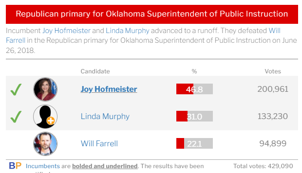 MinerBob00's tweet photo. This is the 2018 election for State Superintendent of Public Instruction. Look at the dropoff in votes from the primary to the runoff. 134,241 fewer people decided not to vote. Linda Murphy who we now know was probably the more conservative candidate lost by 40,000 votes. 

August 25th us conservatives HAVE TO TURN OUT and make it too big to rig for @JamesTaylorOK. He is the ONLY conservative in this race.